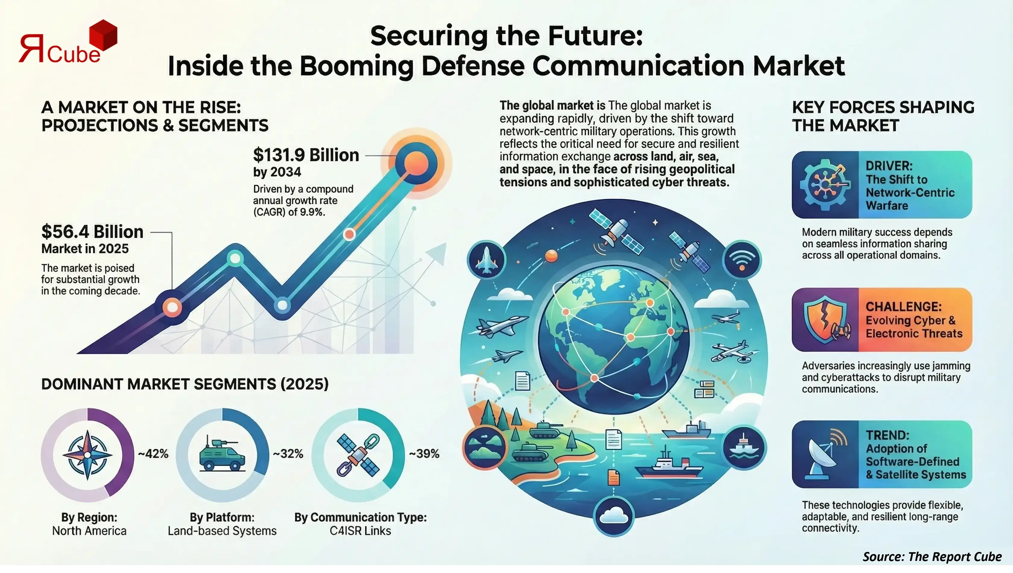 Global Defense Secured Communication Market 2026-2034 infographic covering competitive landscape and insights
